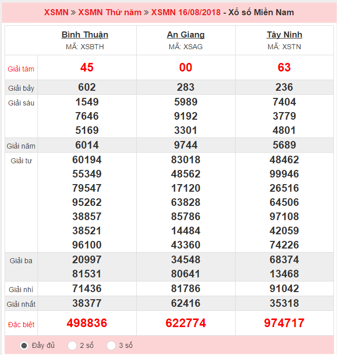 XSMN 16/08 – Kết quả xổ số Miền Nam hôm nay ngày 16/08/2018