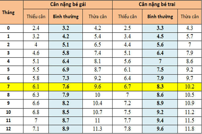 Bảng chỉ số cân nặng trẻ sơ sinh