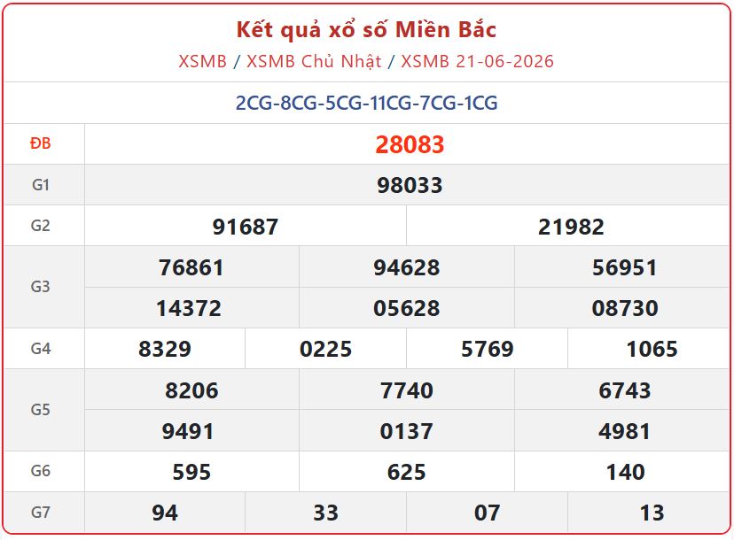 Cập nhật chi tiết Kết Quả xổ số miền Bắc ngày 21/6/2026 mới nhất xsmb 21 06 - Cập nhật chi tiết Kết Quả xổ số miền Bắc ngày 21/6/2026 mới nhất