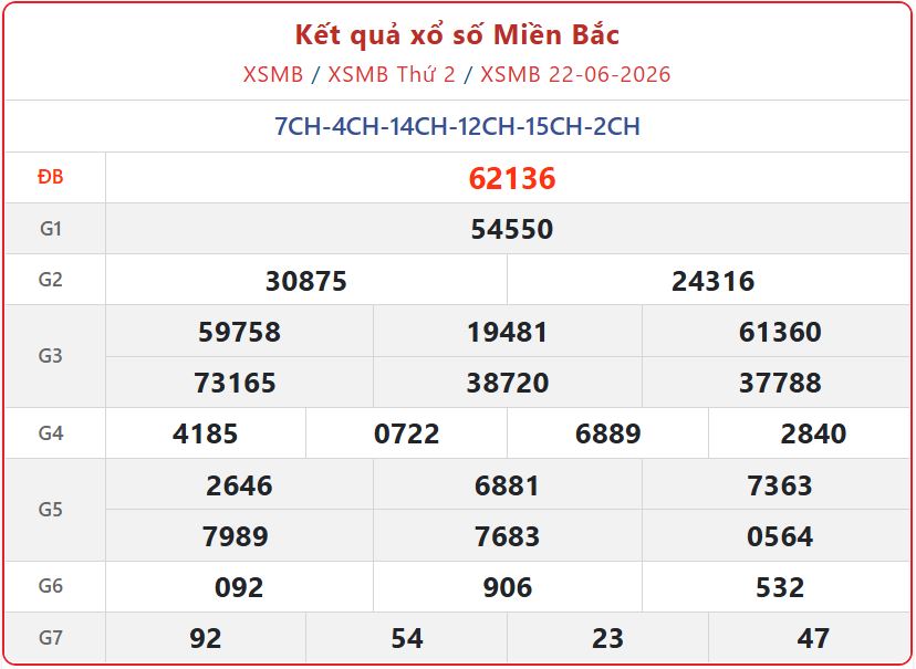 xsmb 22 06 - Xem Kết Quả xổ số miền Bắc ng&agrave;y 22/6/2026: Lịch quay thưởng v&agrave; c&aacute;ch đổi số tr&uacute;ng
