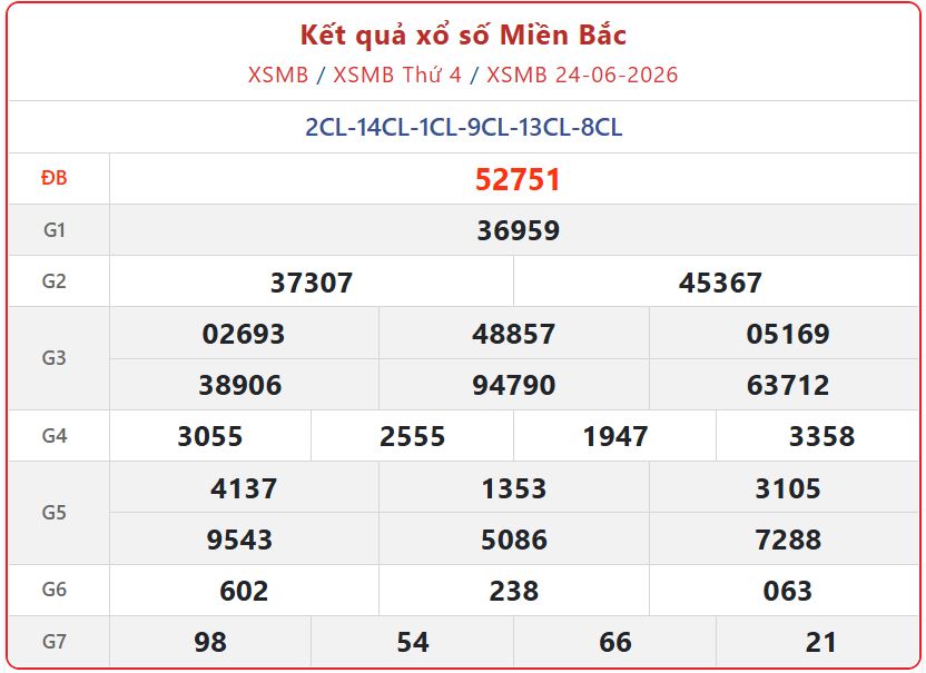 xsmb 24 06 - Xem Kết Quả xổ số miền Bắc ng&agrave;y 24/6/2026: Cập nhật XSMB thứ 4