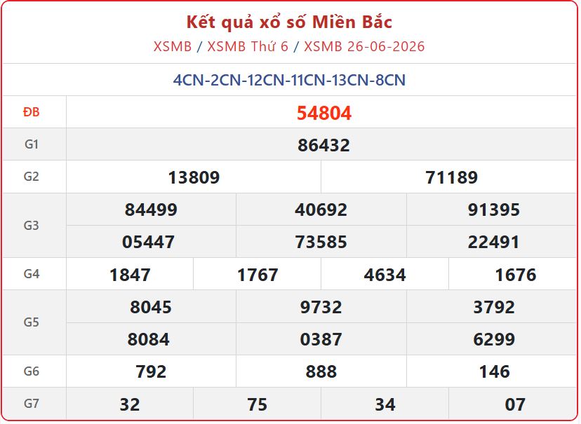 xsmb 26 06 - Cập nhật bảng mở thưởng miền Bắc Chủ Nhật: Xem Kết Quả xổ số miền Bắc ng&agrave;y 28/6/2026 mới nhất