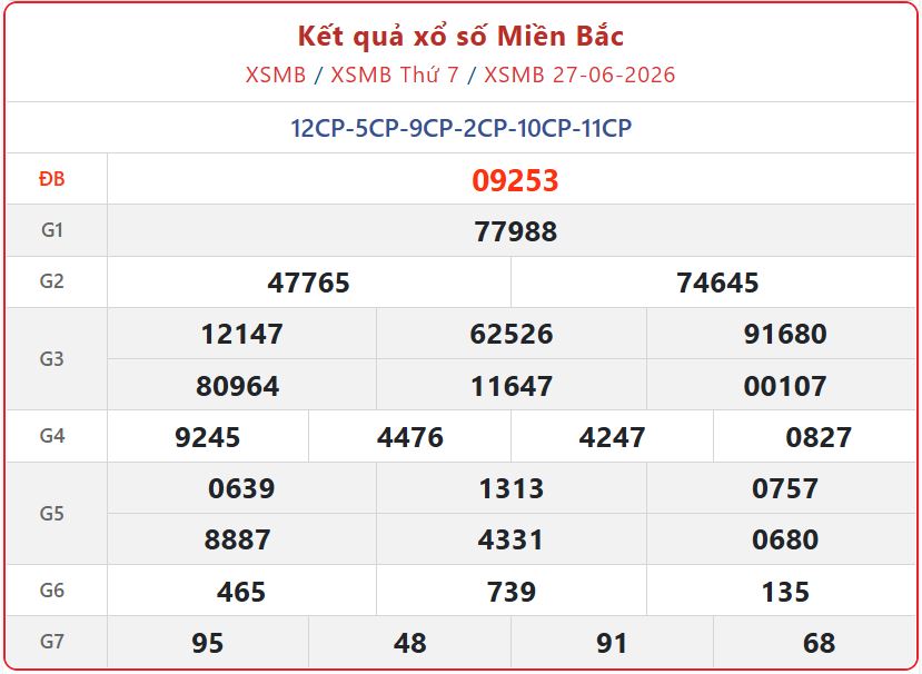 xsmb 27 06 - Cập nhật bảng mở thưởng miền Bắc Chủ Nhật: Xem Kết Quả xổ số miền Bắc ng&agrave;y 28/6/2026 mới nhất