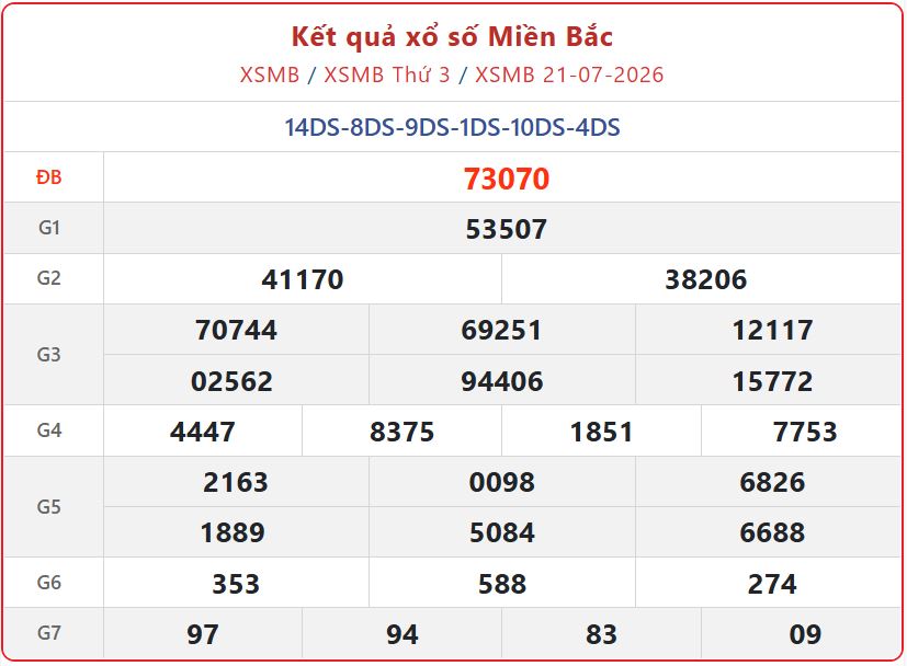 xsmb 21 07 - Xem Kết Quả xổ số miền Bắc ng&agrave;y 22/7 nhanh nhất - XSMB 22/7/2026