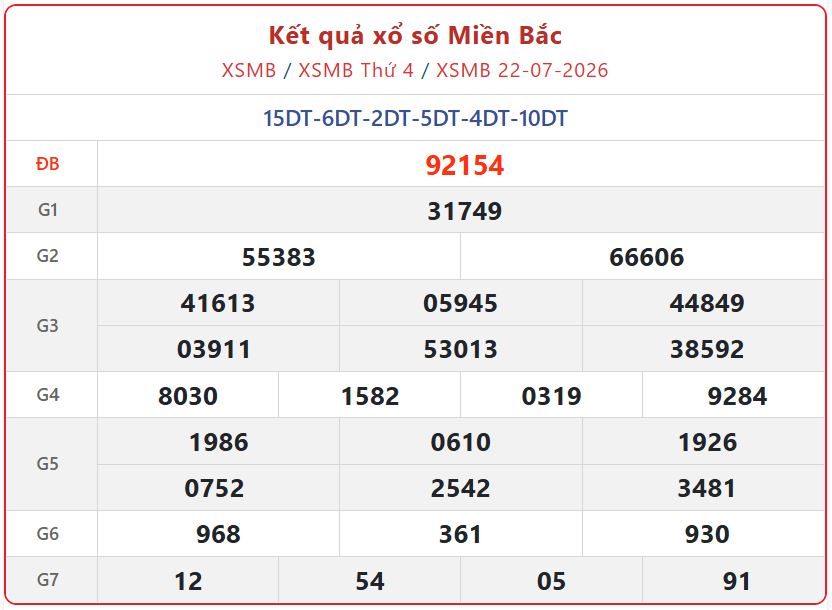 xsmb 22 07 - Xem Kết Quả xổ số miền Bắc ng&agrave;y 22/7 nhanh nhất - XSMB 22/7/2026