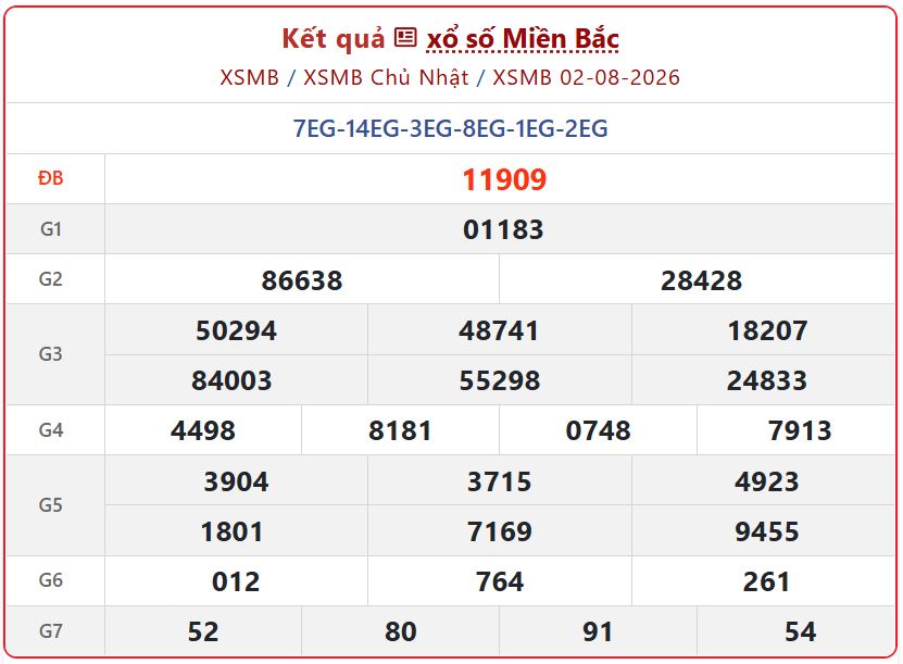 Tra cứu Kết Quả xổ số miền Bắc ngày 2/8 chi tiết và nhanh chóng